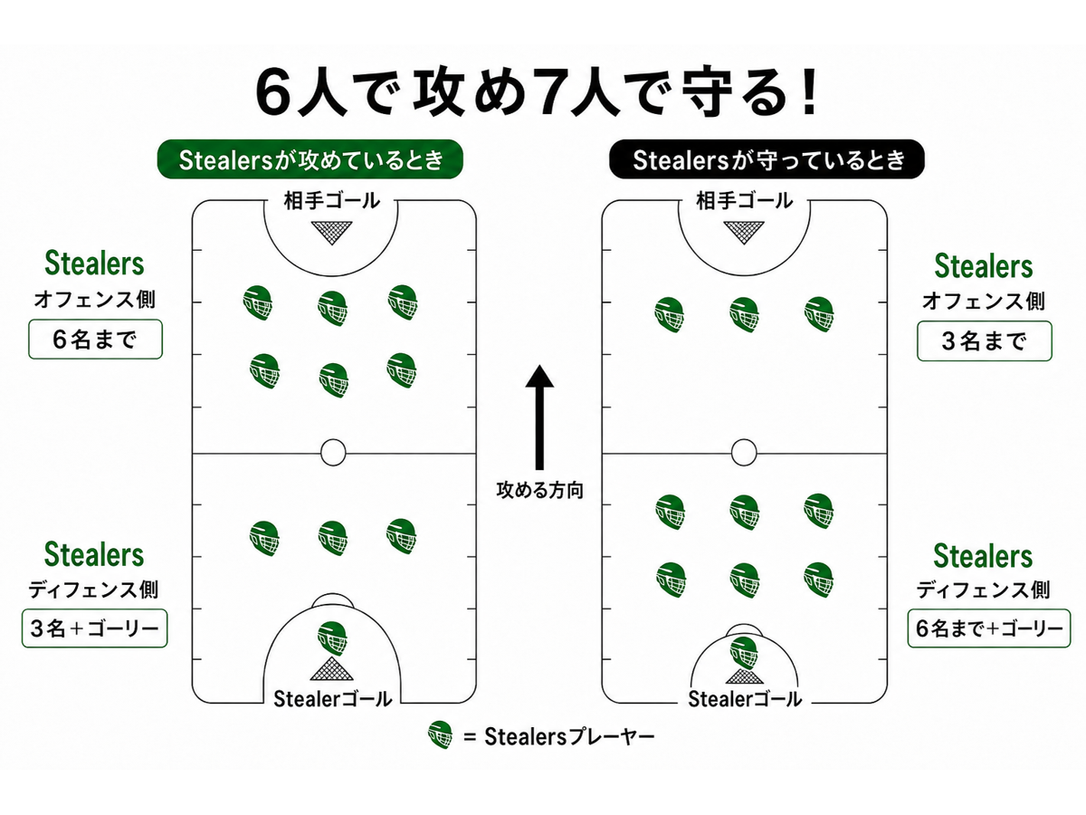 オフサイド（攻撃6名・守備7名）