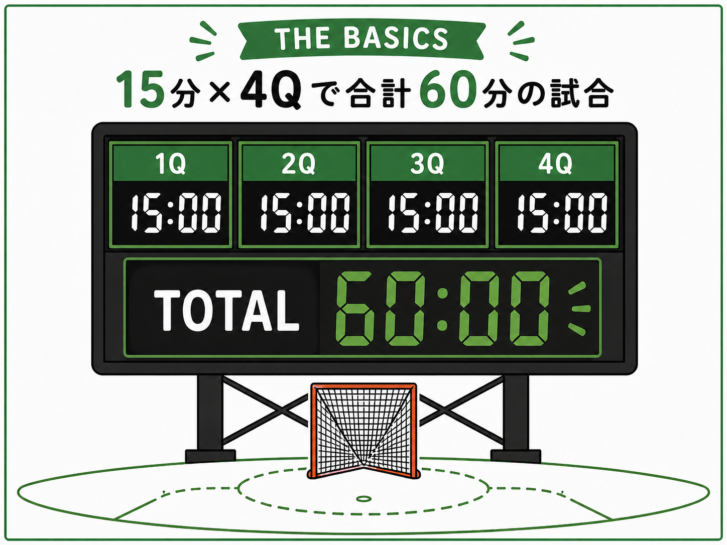 15分×4クォーター