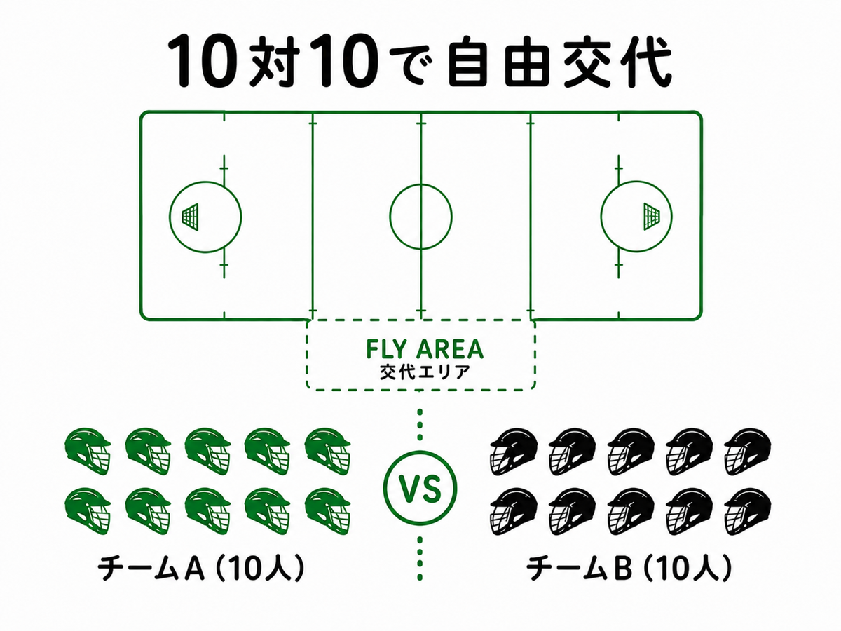 プレーを止めずに選手交代